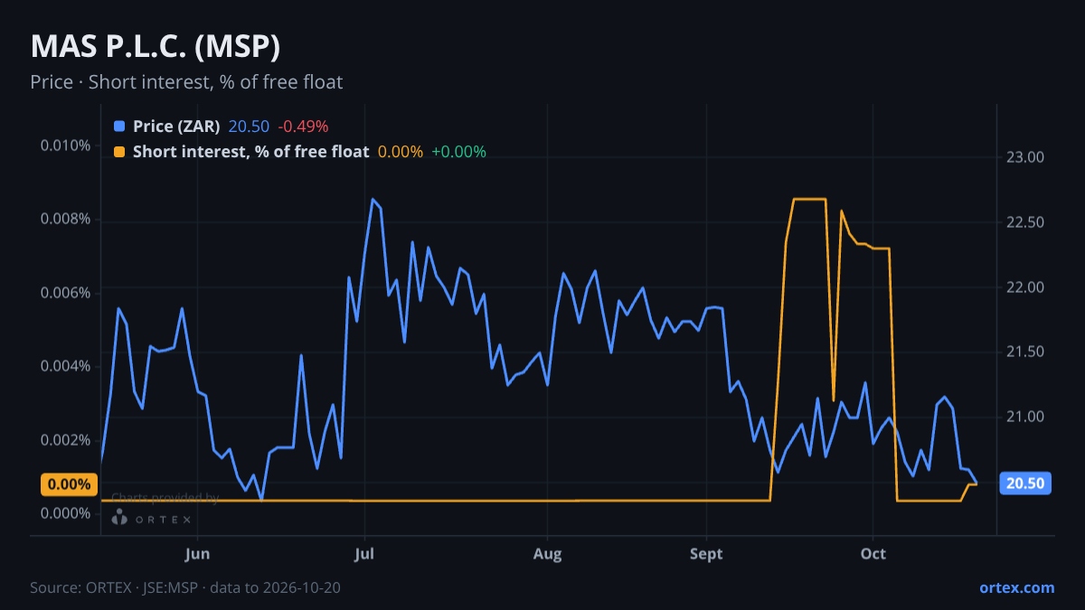 ORTEX chart of MAS P.L.C. (MSP) share price and short interest (% of free float), six months to October 20, 2026