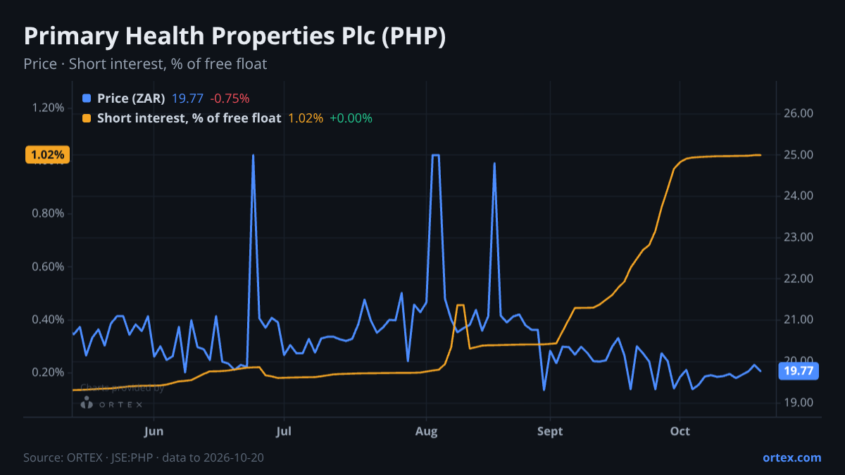 ORTEX chart of Primary Health Properties Plc (PHP) share price and short interest (% of free float), six months to October 20, 2026