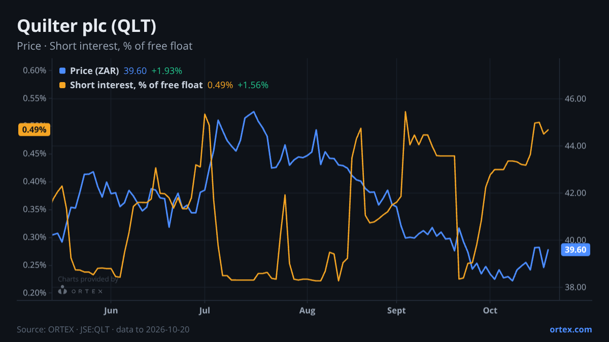 ORTEX chart of Quilter plc (QLT) share price and short interest (% of free float), six months to October 20, 2026