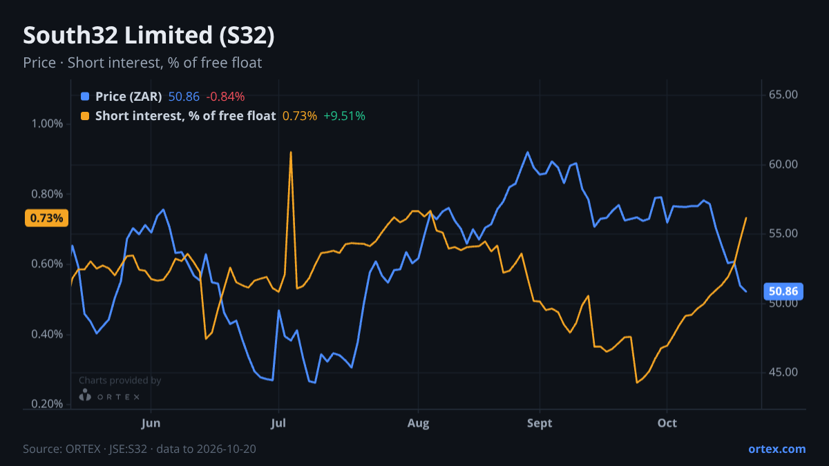 ORTEX chart of South32 Limited (S32) share price and short interest (% of free float), six months to October 20, 2026