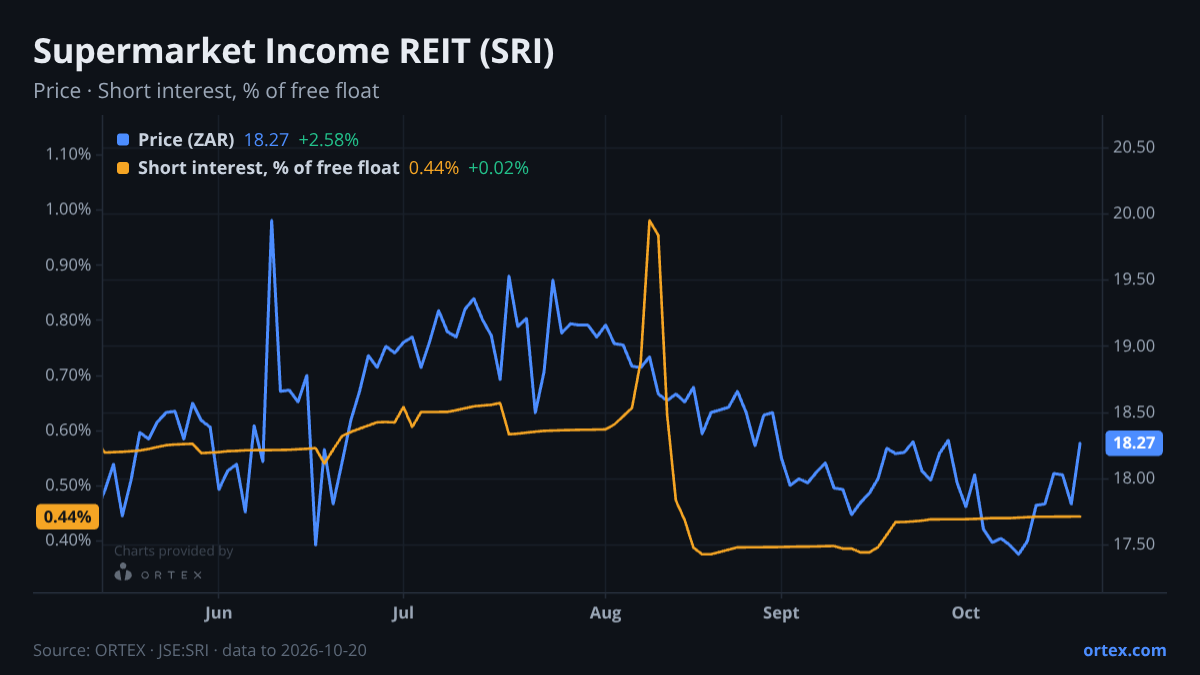 ORTEX chart of Supermarket Income REIT plc (SRI) share price and short interest (% of free float), six months to October 20, 2026