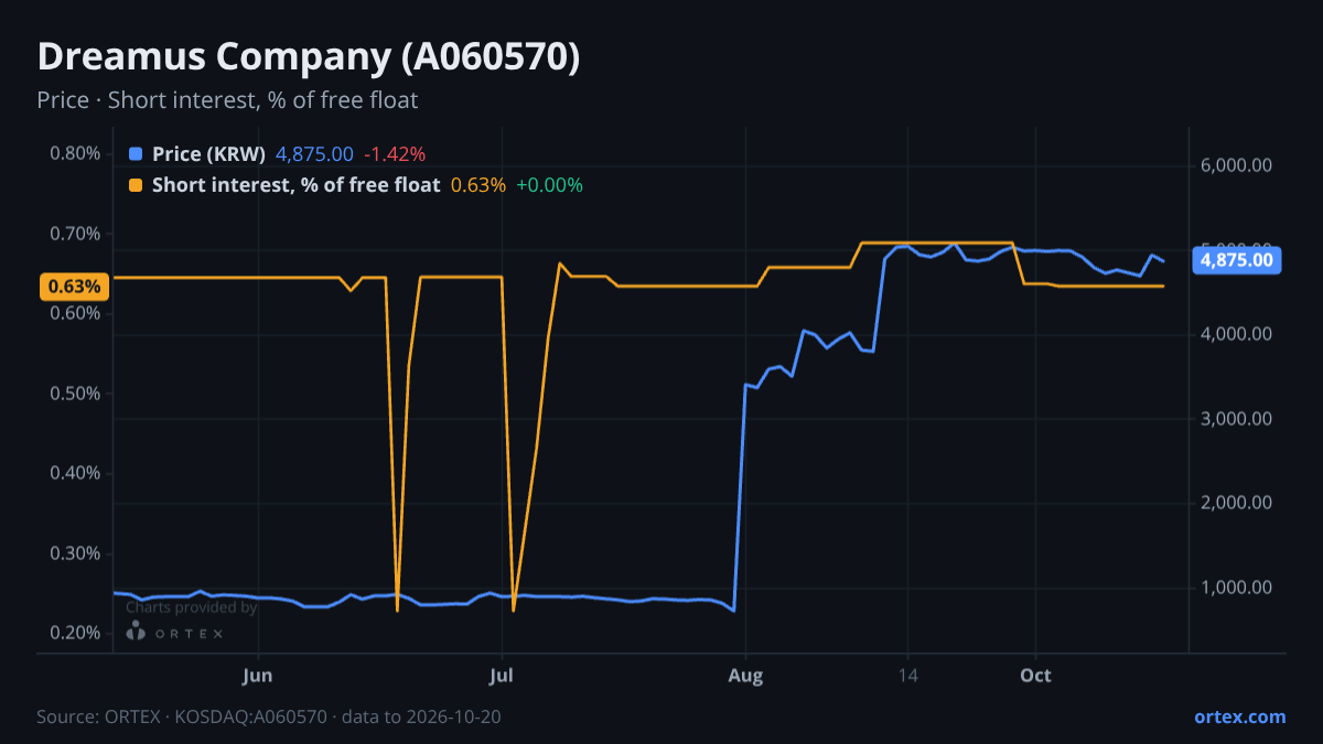 ORTEX chart of Dreamus Company (A060570) share price and short interest (% of free float), six months to October 20, 2026