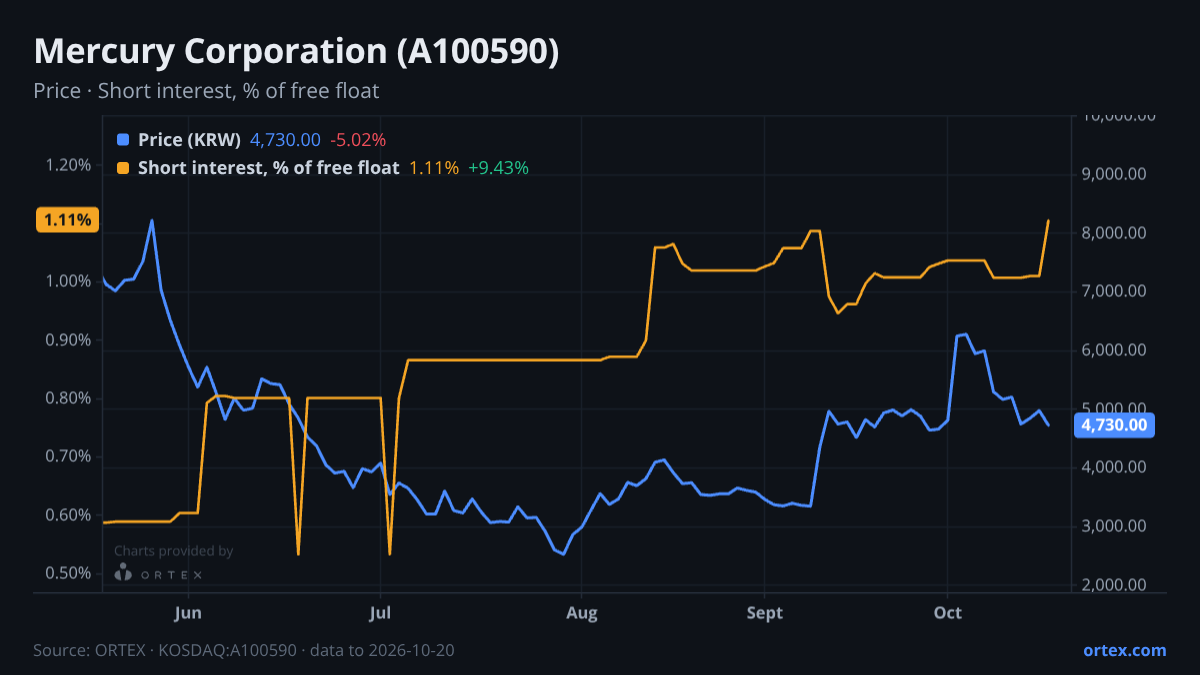 ORTEX chart of Mercury Corporation (A100590) share price and short interest (% of free float), six months to October 20, 2026