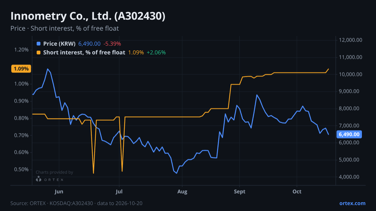 ORTEX chart of Innometry Co., Ltd. (A302430) share price and short interest (% of free float), six months to October 20, 2026