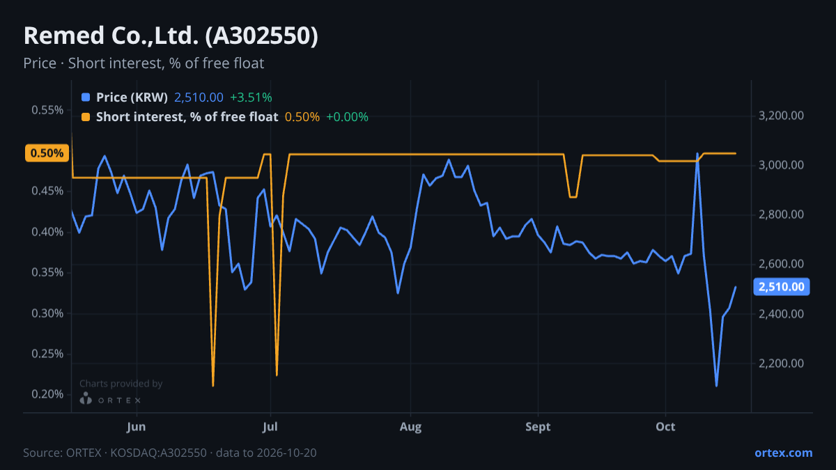 ORTEX chart of Remed Co.,Ltd. (A302550) share price and short interest (% of free float), six months to October 20, 2026