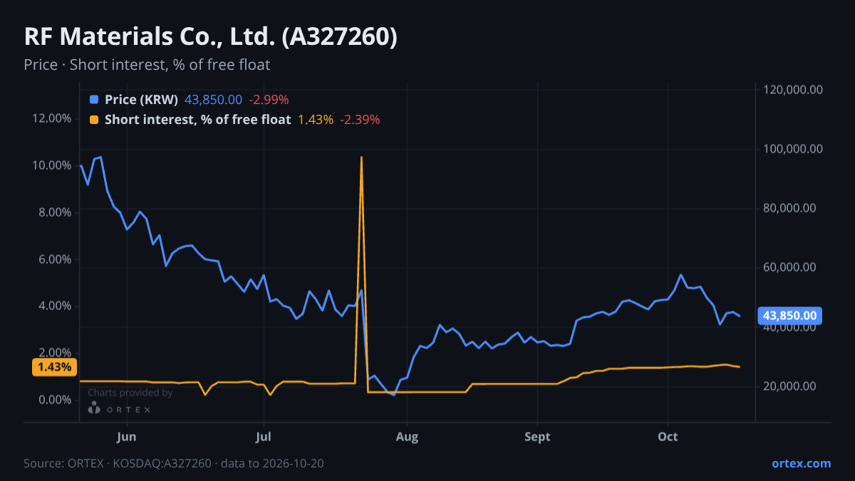 ORTEX chart of RF Materials Co., Ltd. (A327260) share price and short interest (% of free float), six months to October 20, 2026