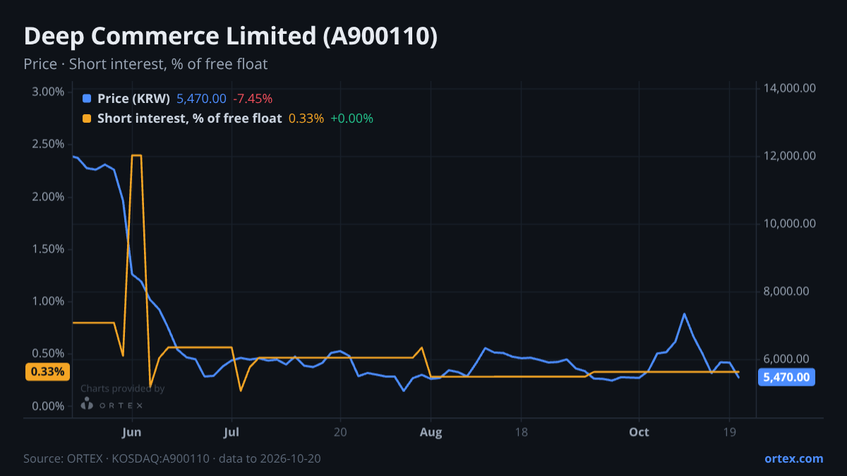 ORTEX chart of Deep Commerce Limited (A900110) share price and short interest (% of free float), six months to October 20, 2026