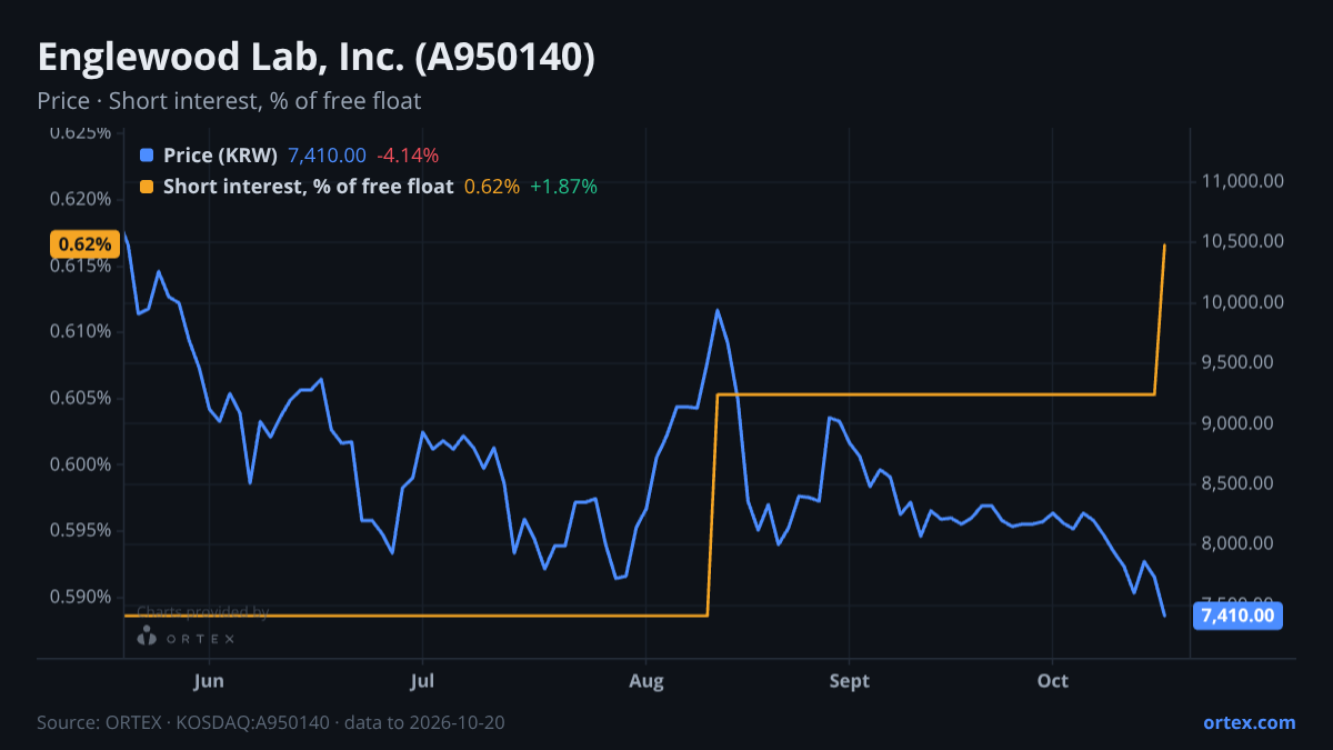 ORTEX chart of Englewood Lab, Inc. (A950140) share price and short interest (% of free float), six months to October 20, 2026