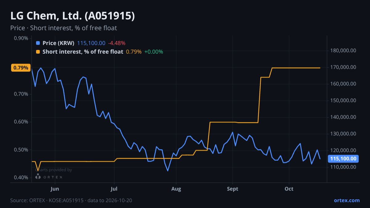 ORTEX chart of LG Chem, Ltd. (A051915) share price and short interest (% of free float), six months to October 20, 2026