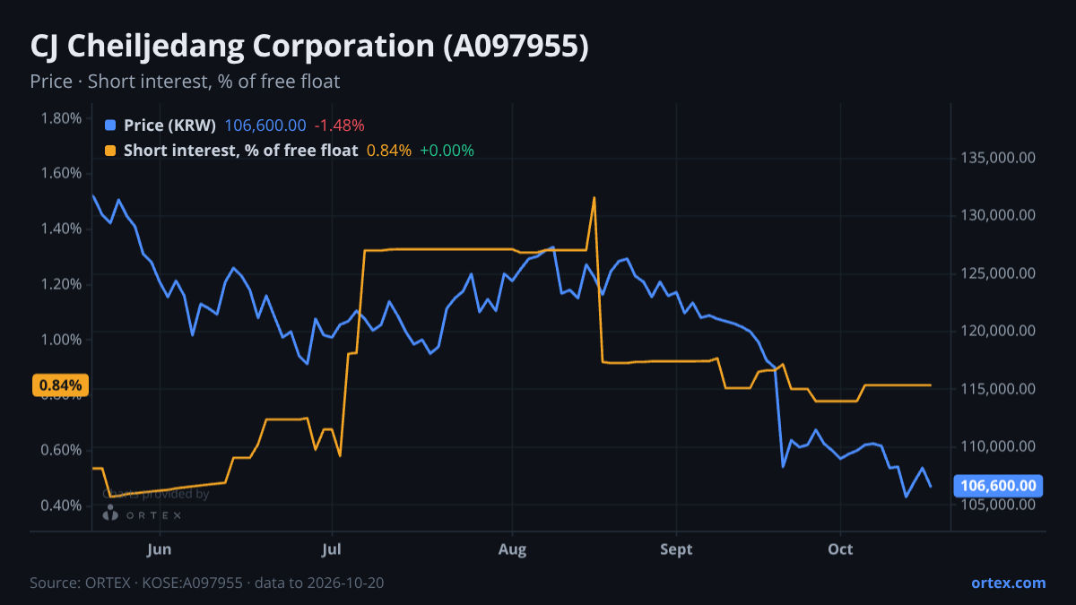 ORTEX chart of CJ Cheiljedang Corporation (A097955) share price and short interest (% of free float), six months to October 20, 2026