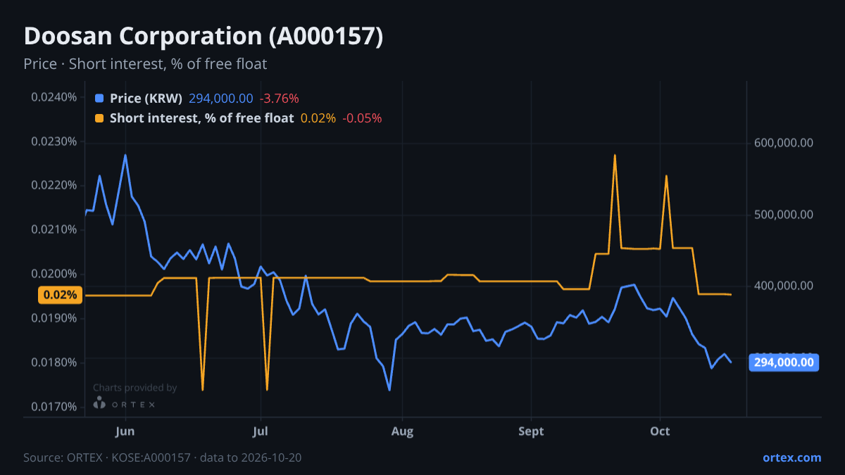 ORTEX chart of Doosan Corporation (A000157) share price and short interest (% of free float), six months to October 20, 2026