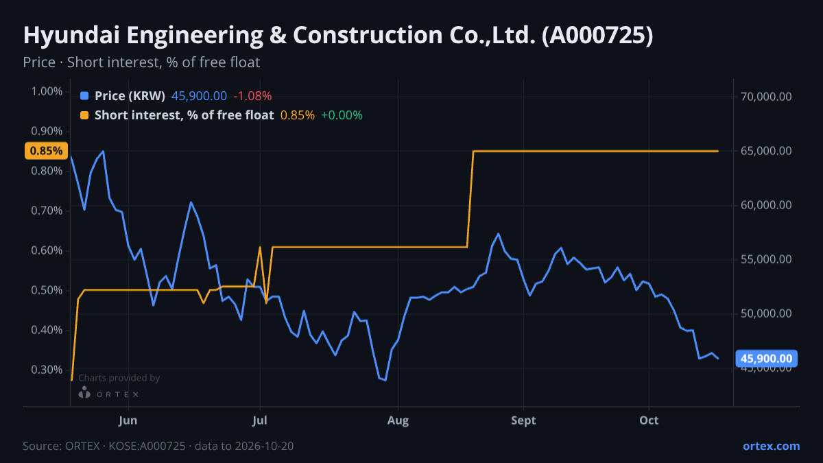 ORTEX chart of Hyundai Engineering & Construction Co.,Ltd. (A000725) share price and short interest (% of free float), six months to October 20, 2026