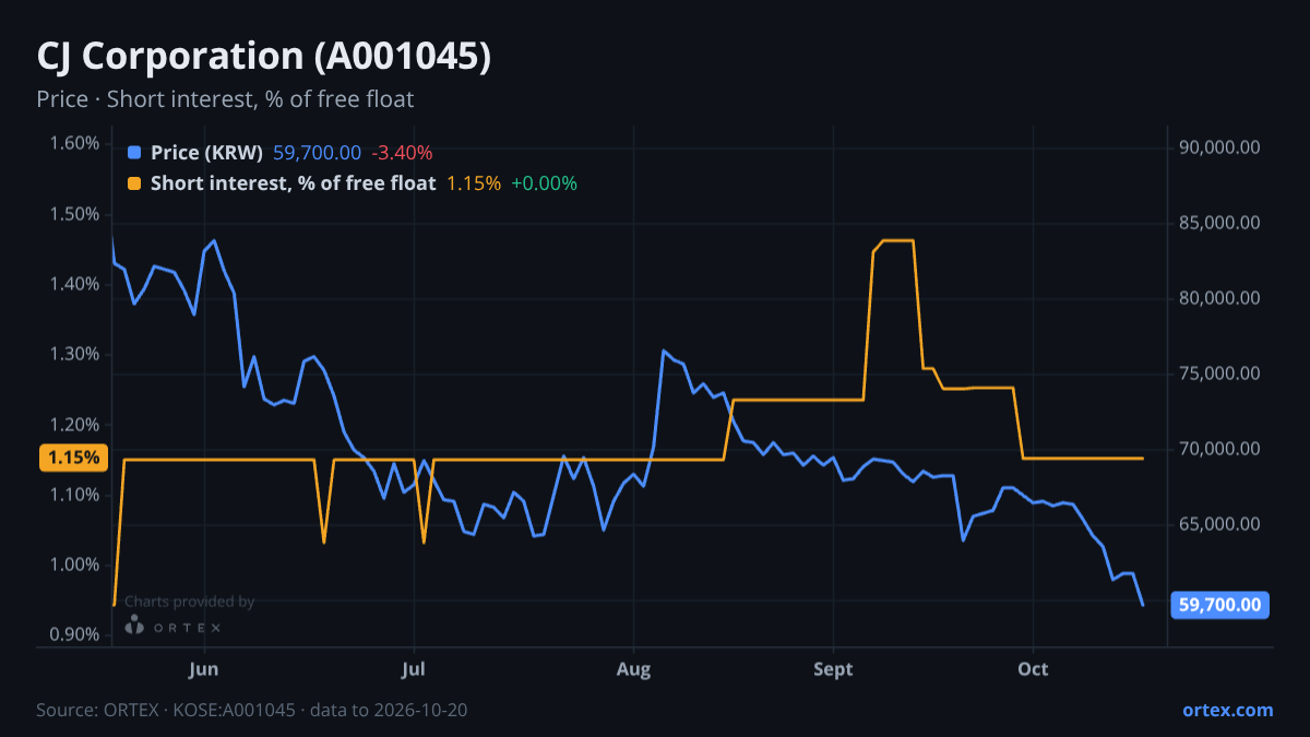 ORTEX chart of CJ Corporation (A001045) share price and short interest (% of free float), six months to October 20, 2026