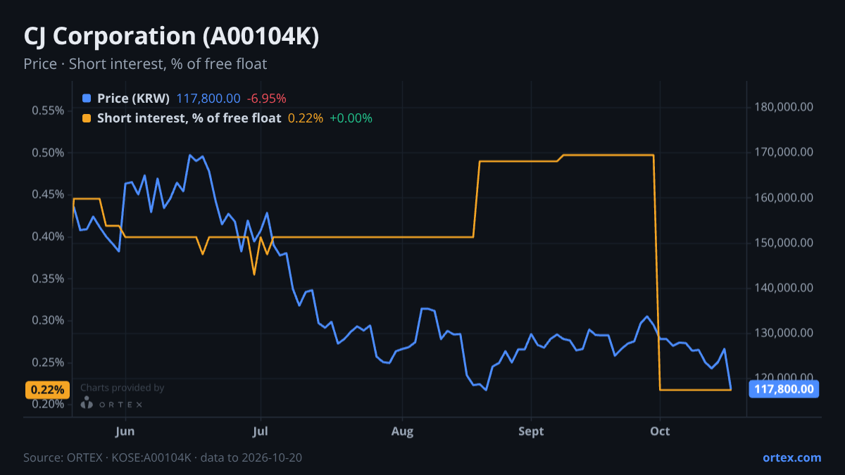 ORTEX chart of CJ Corporation (A00104K) share price and short interest (% of free float), six months to October 20, 2026