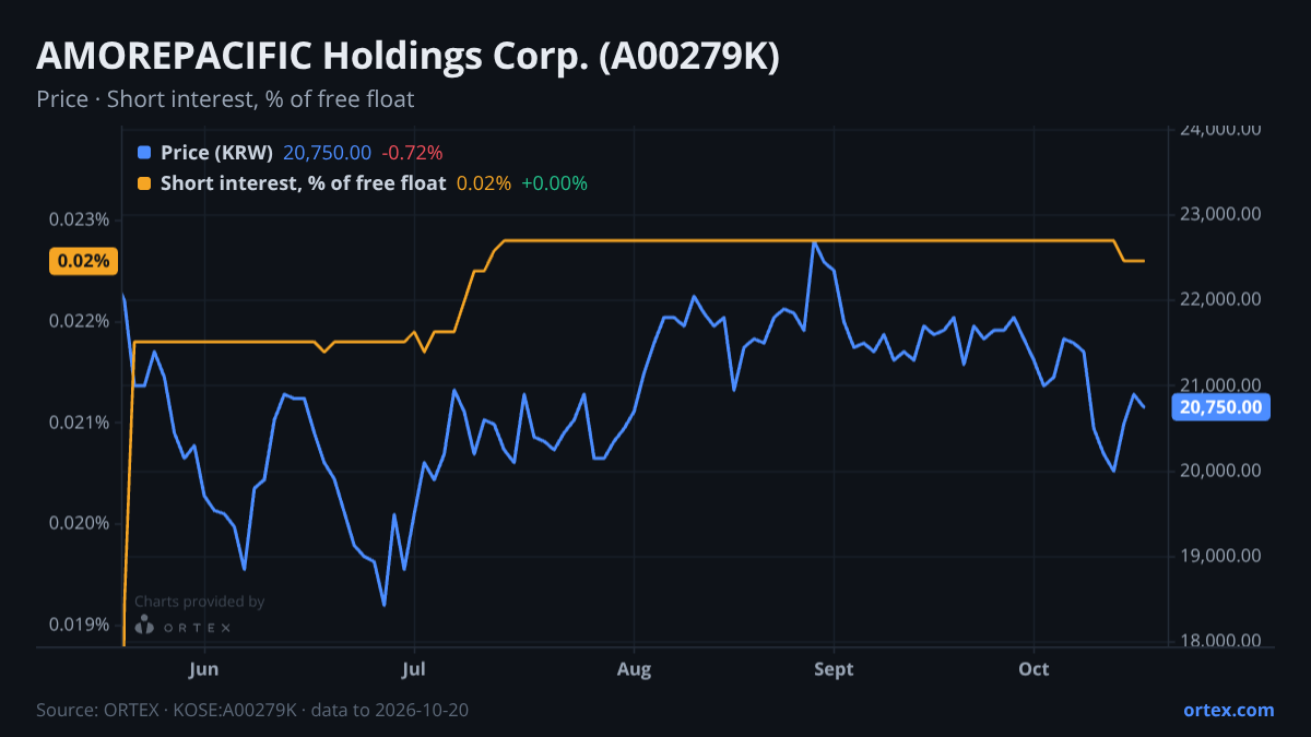 ORTEX chart of AMOREPACIFIC Holdings Corp. (A00279K) share price and short interest (% of free float), six months to October 20, 2026