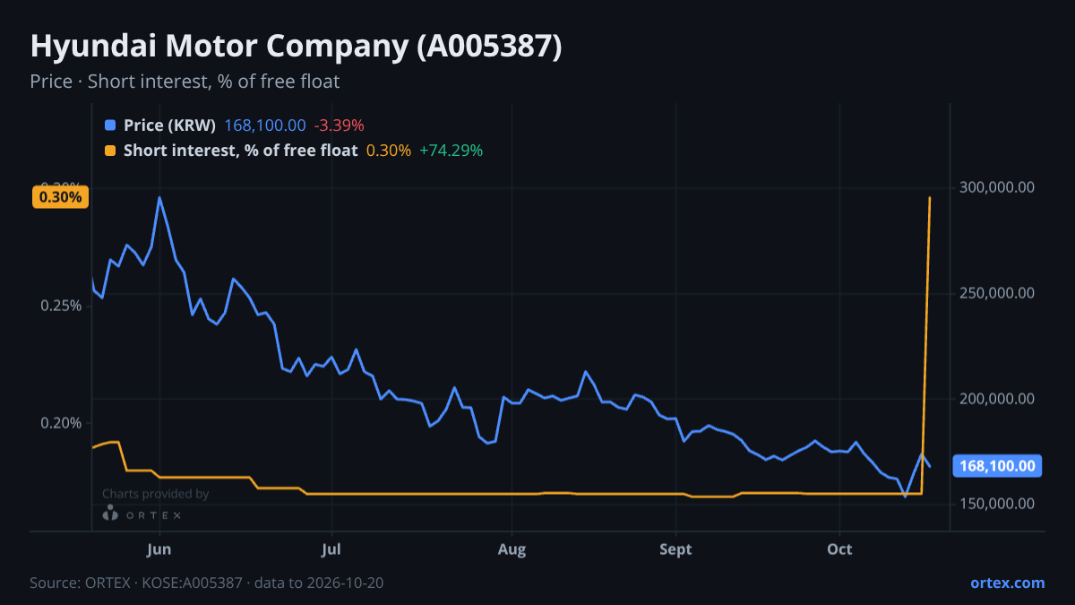 ORTEX chart of Hyundai Motor Company (A005387) share price and short interest (% of free float), six months to October 20, 2026