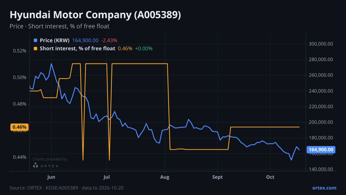 ORTEX chart of Hyundai Motor Company (A005389) share price and short interest (% of free float), six months to October 20, 2026