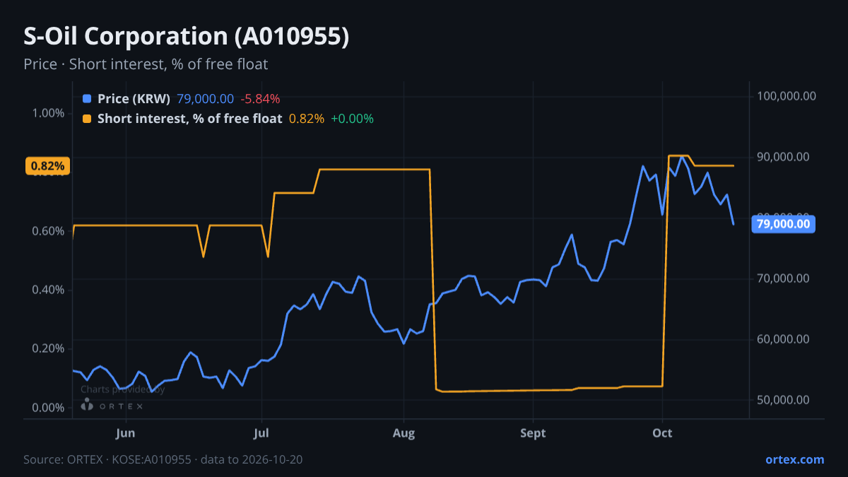 ORTEX chart of S-Oil Corporation (A010955) share price and short interest (% of free float), six months to October 20, 2026