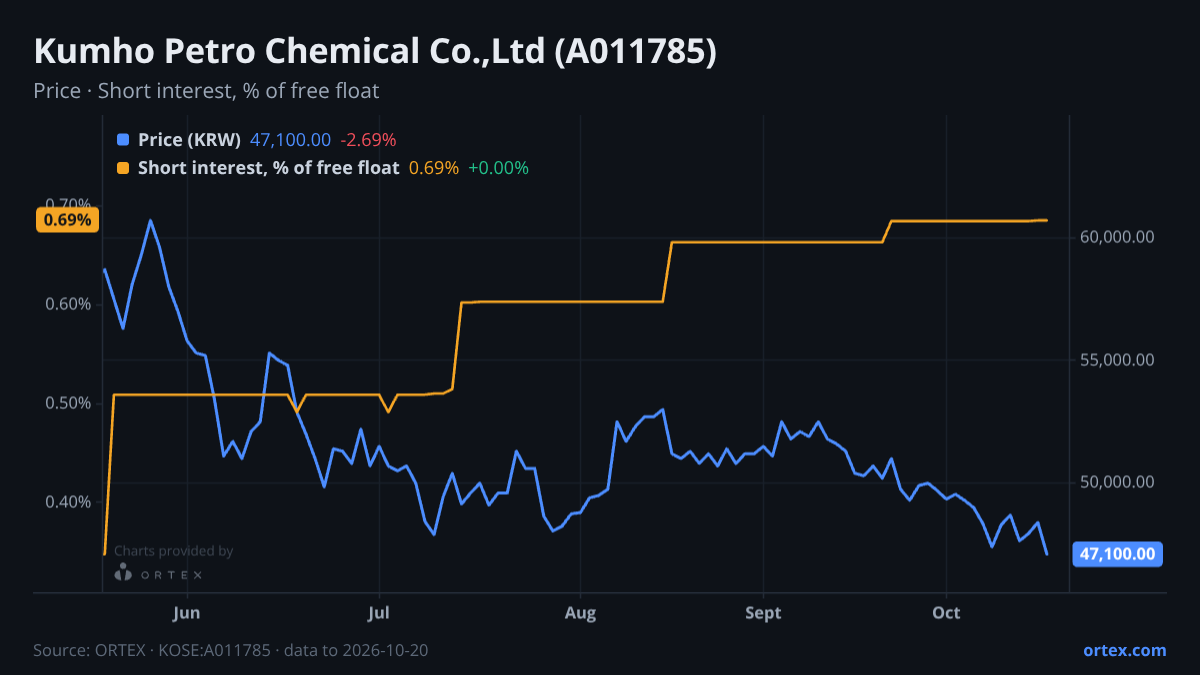 ORTEX chart of Kumho Petro Chemical Co.,Ltd (A011785) share price and short interest (% of free float), six months to October 20, 2026