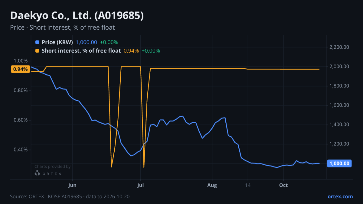 ORTEX chart of Daekyo Co., Ltd. (A019685) share price and short interest (% of free float), six months to October 20, 2026