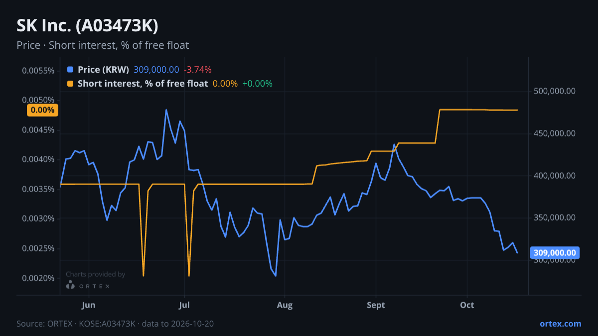 ORTEX chart of SK Inc. (A03473K) share price and short interest (% of free float), six months to October 20, 2026