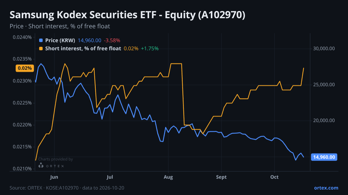 ORTEX chart of Samsung Kodex Securities ETF - Equity (A102970) share price and short interest (% of free float), six months to October 20, 2026