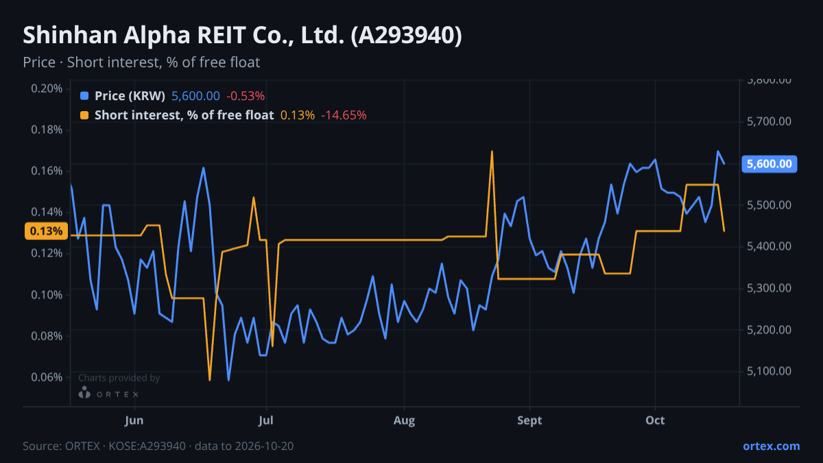 ORTEX chart of Shinhan Alpha REIT Co., Ltd. (A293940) share price and short interest (% of free float), six months to October 20, 2026