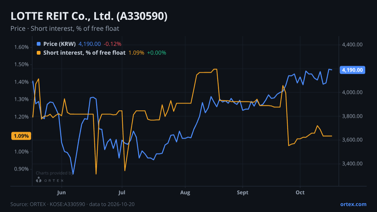 ORTEX chart of LOTTE REIT Co., Ltd. (A330590) share price and short interest (% of free float), six months to October 20, 2026