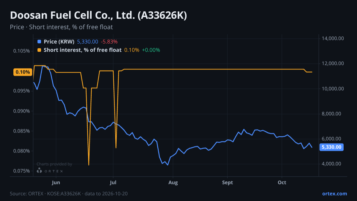 ORTEX chart of Doosan Fuel Cell Co., Ltd. (A33626K) share price and short interest (% of free float), six months to October 20, 2026