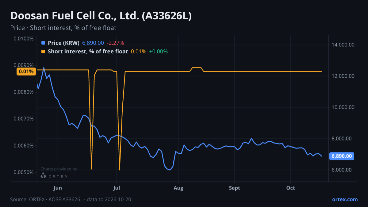 ORTEX chart of Doosan Fuel Cell Co., Ltd. (A33626L) share price and short interest (% of free float), six months to October 20, 2026