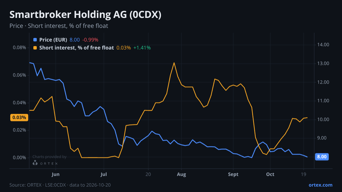 ORTEX chart of Smartbroker Holding AG (0CDX) share price and short interest (% of free float), six months to October 20, 2026