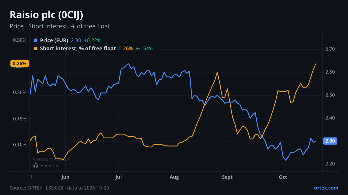 ORTEX chart of Raisio plc (0CIJ) share price and short interest (% of free float), six months to October 20, 2026