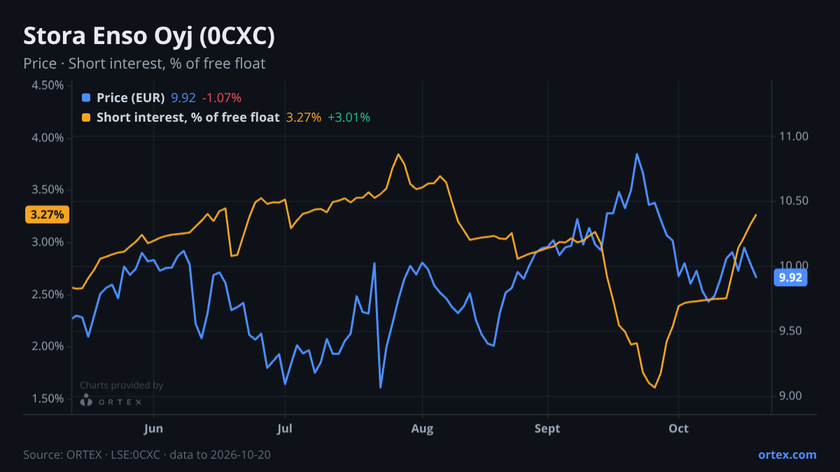 ORTEX chart of Stora Enso Oyj (0CXC) share price and short interest (% of free float), six months to October 20, 2026