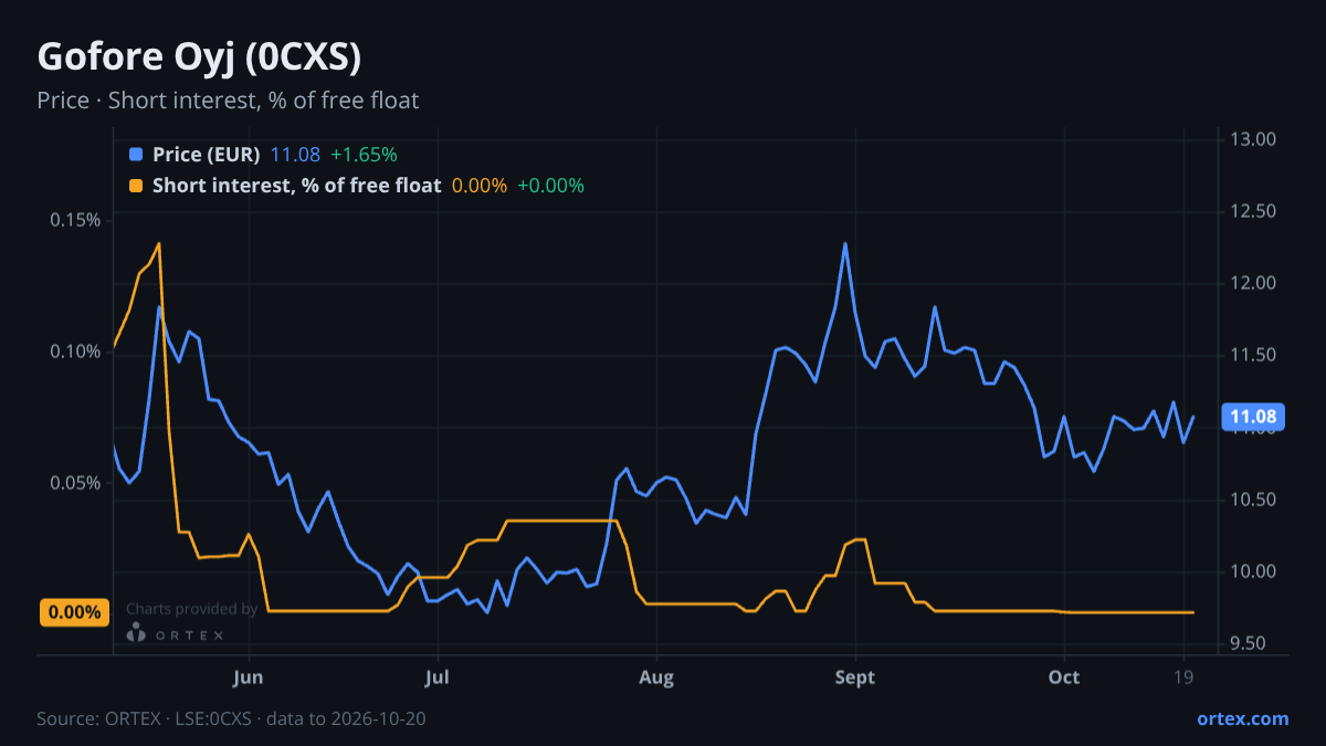 ORTEX chart of Gofore Oyj (0CXS) share price and short interest (% of free float), six months to October 20, 2026