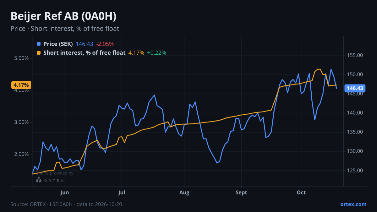 ORTEX chart of Beijer Ref AB (publ) (0A0H) share price and short interest (% of free float), six months to October 20, 2026