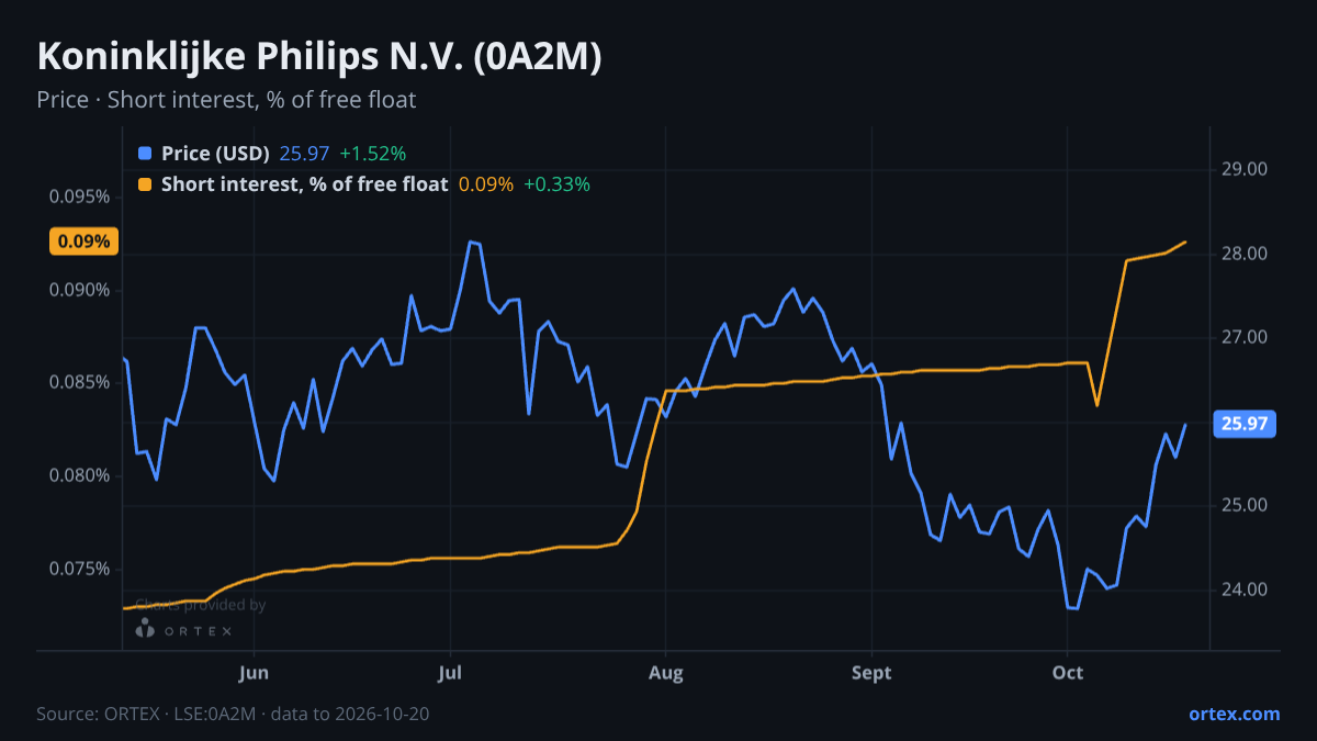 ORTEX chart of Koninklijke Philips N.V. (0A2M) share price and short interest (% of free float), six months to October 20, 2026