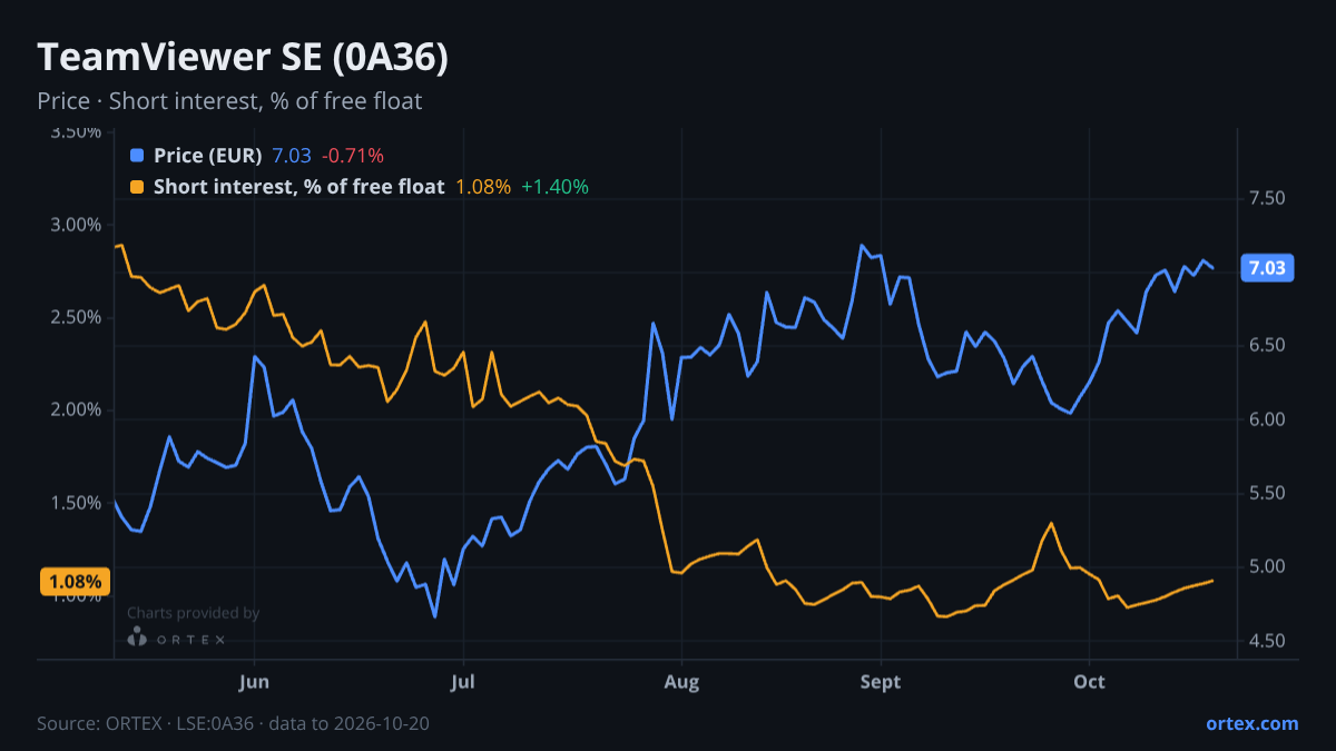 ORTEX chart of TeamViewer SE (0A36) share price and short interest (% of free float), six months to October 20, 2026