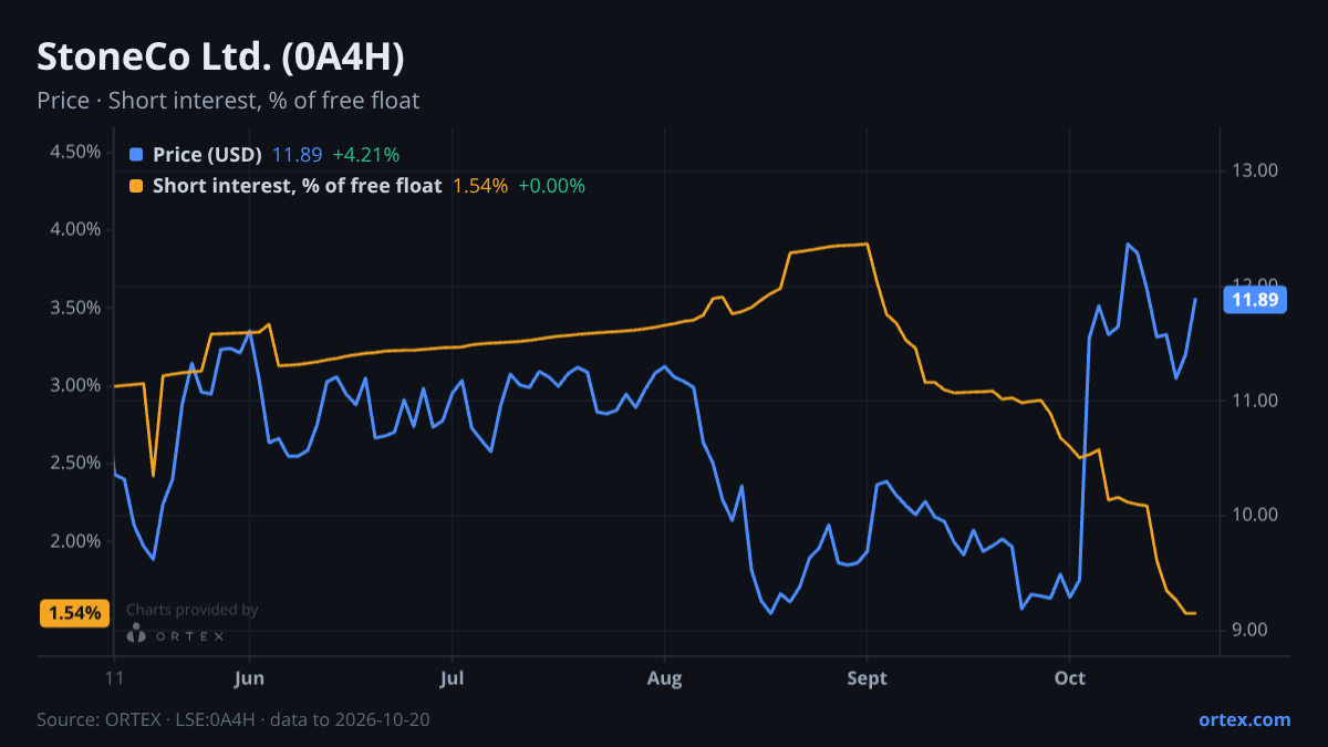ORTEX chart of StoneCo Ltd. (0A4H) share price and short interest (% of free float), six months to October 20, 2026
