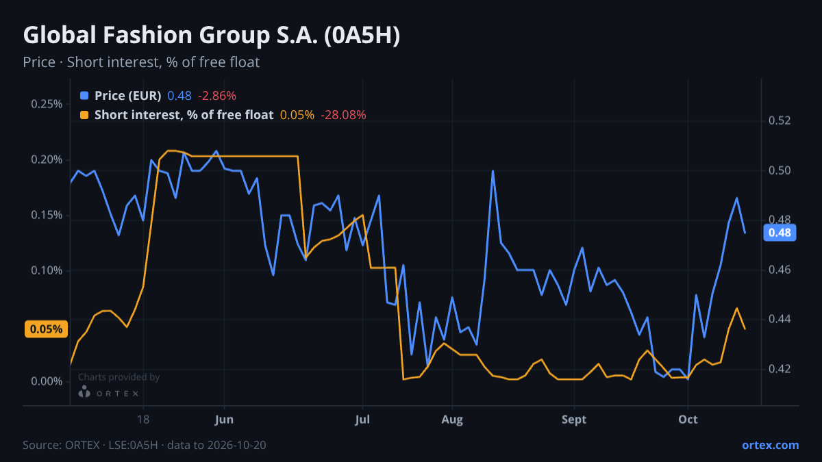 ORTEX chart of Global Fashion Group S.A. (0A5H) share price and short interest (% of free float), six months to October 20, 2026
