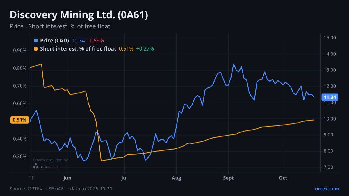 ORTEX chart of Discovery Mining Ltd. (0A61) share price and short interest (% of free float), six months to October 20, 2026