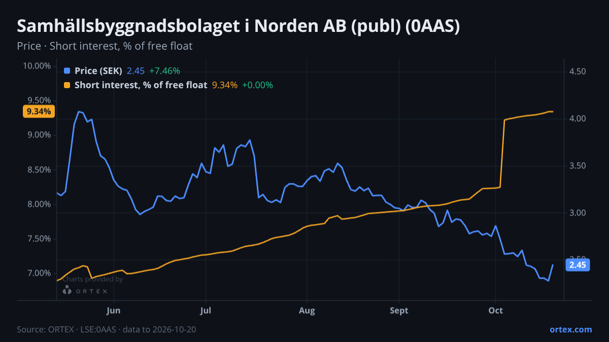 ORTEX chart of Samhällsbyggnadsbolaget i Norden AB (publ) (0AAS) share price and short interest (% of free float), six months to October 20, 2026