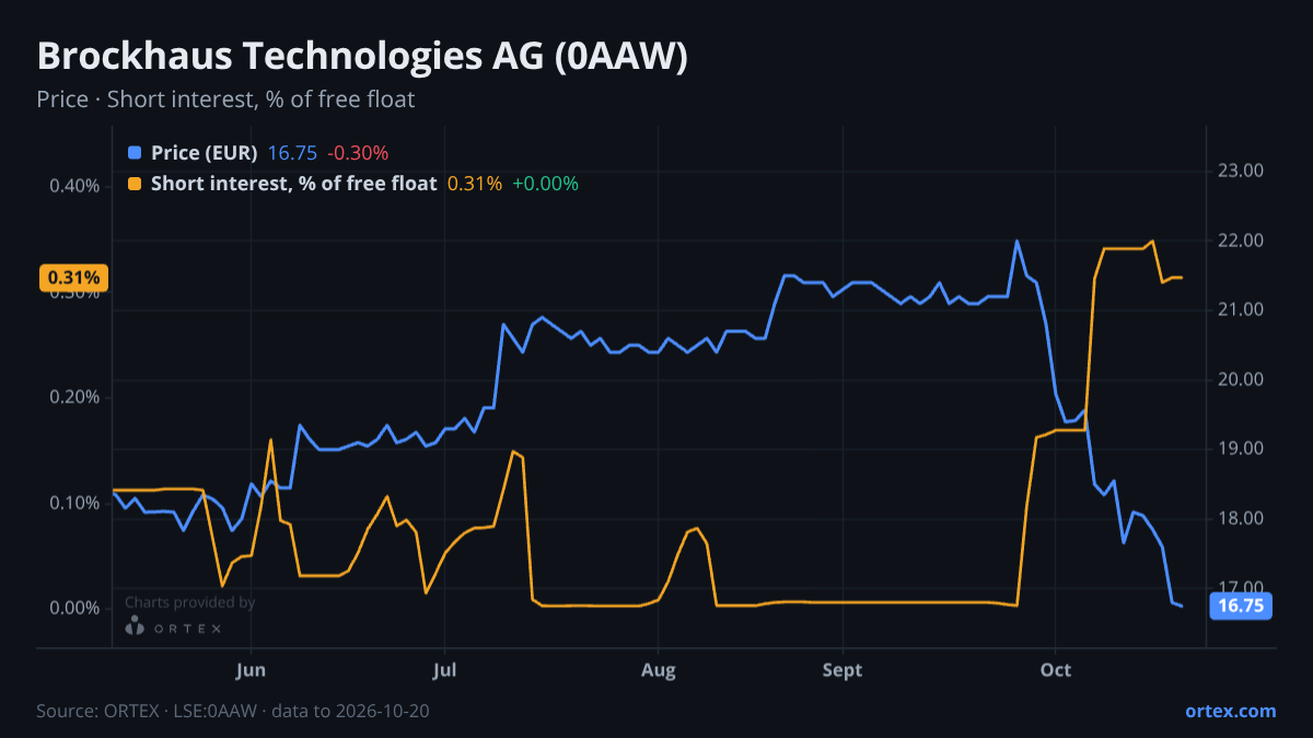 ORTEX chart of Brockhaus Technologies AG (0AAW) share price and short interest (% of free float), six months to October 20, 2026