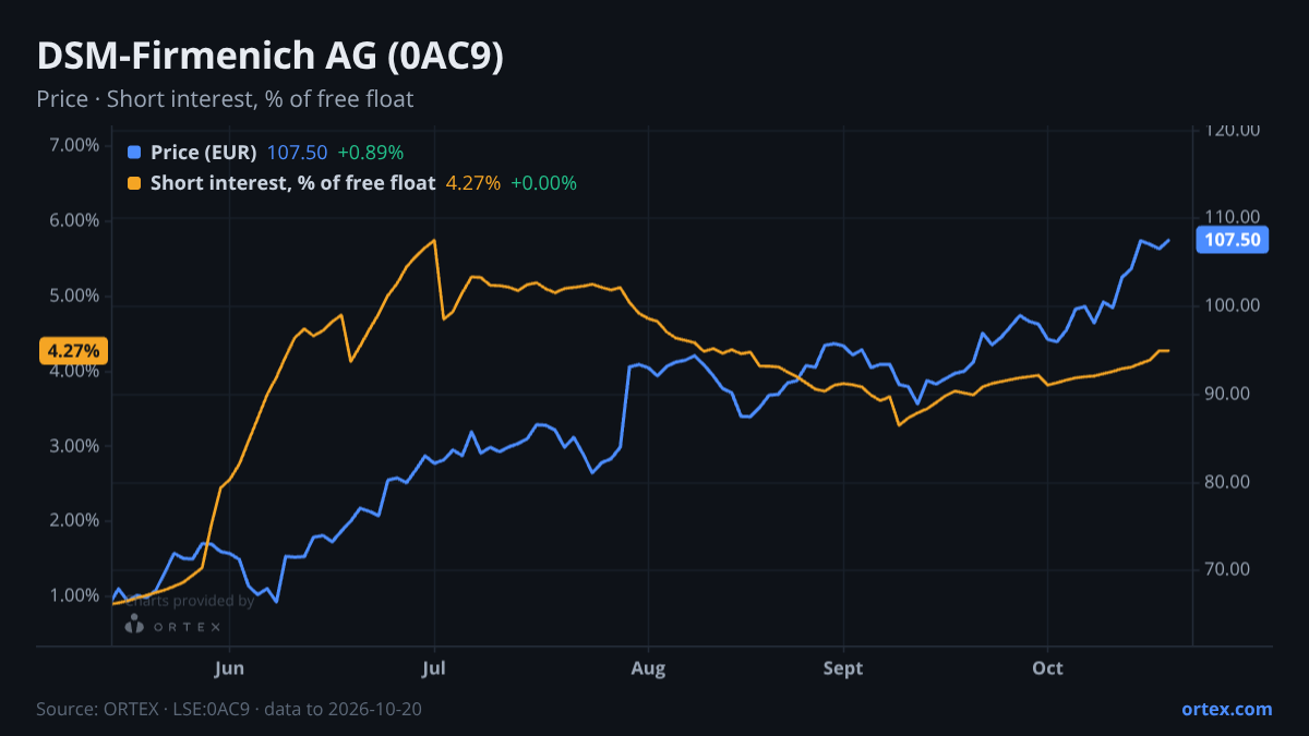 ORTEX chart of DSM-Firmenich AG (0AC9) share price and short interest (% of free float), six months to October 20, 2026