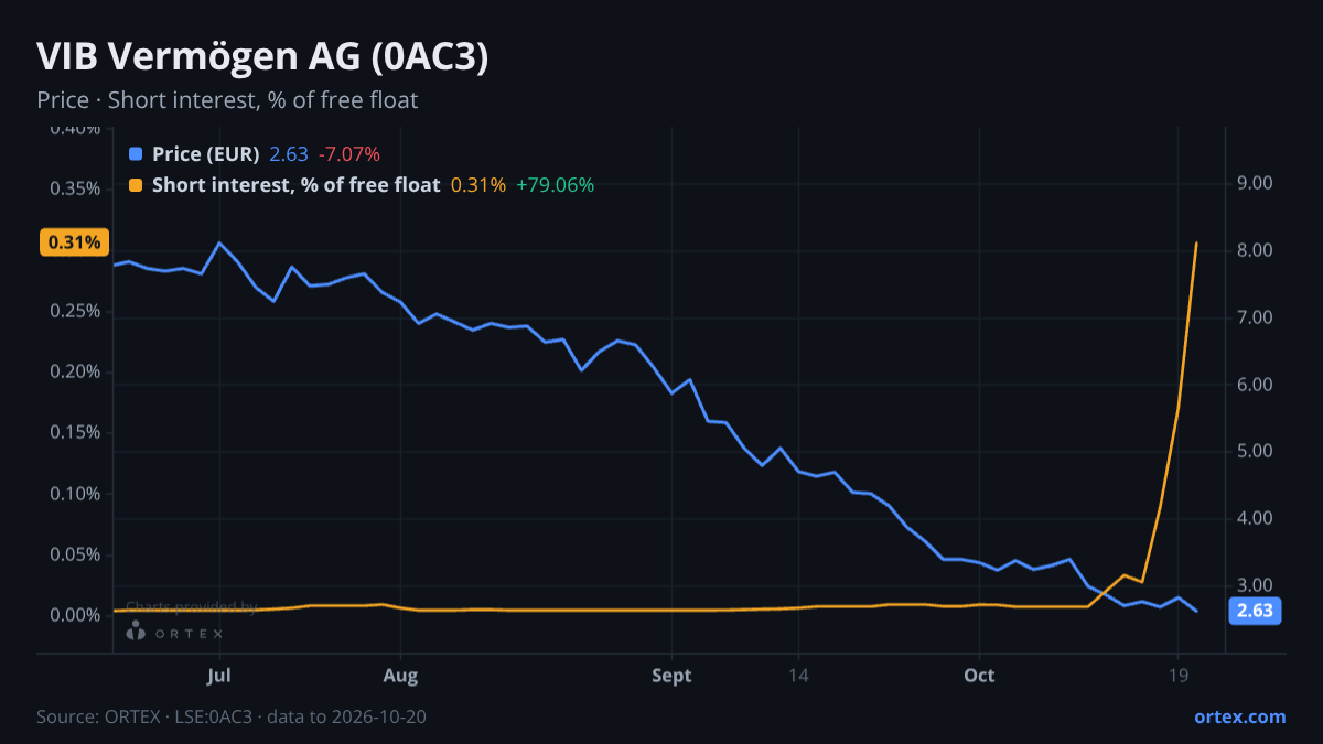 ORTEX chart of VIB Vermögen AG (0AC3) share price and short interest (% of free float), six months to October 20, 2026