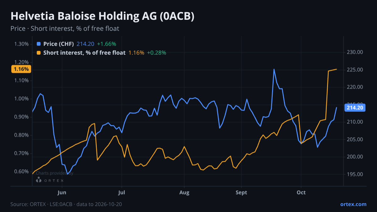 ORTEX chart of Helvetia Baloise Holding AG (0ACB) share price and short interest (% of free float), six months to October 20, 2026