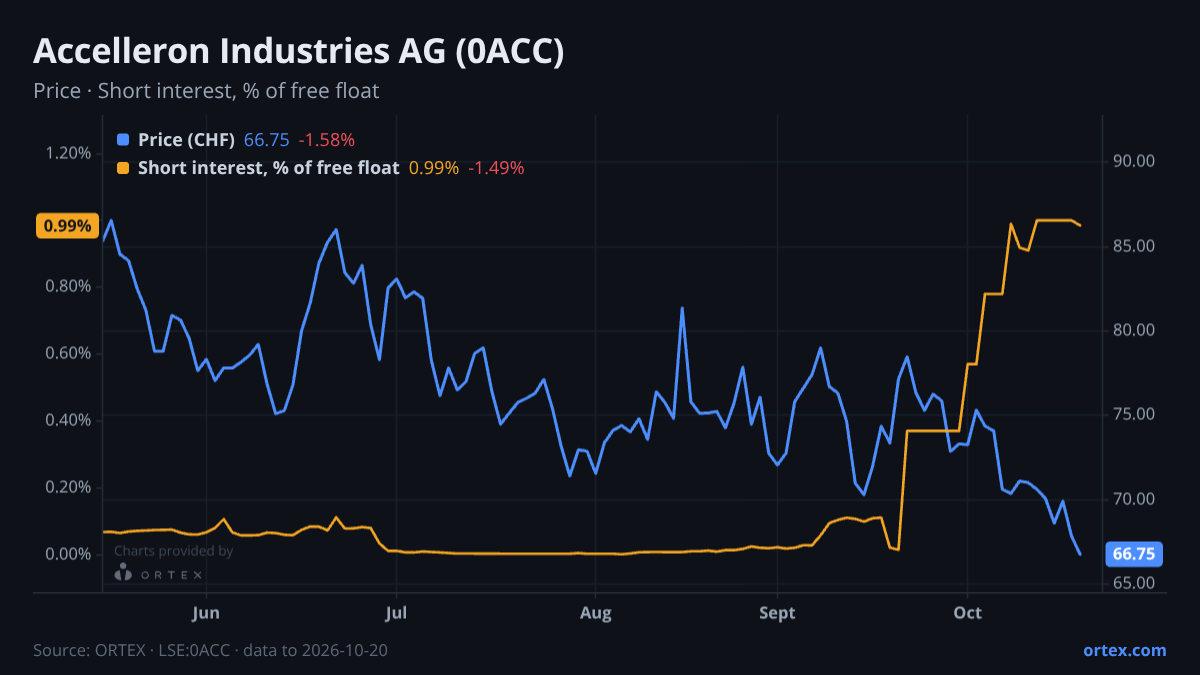 ORTEX chart of Accelleron Industries AG (0ACC) share price and short interest (% of free float), six months to October 20, 2026
