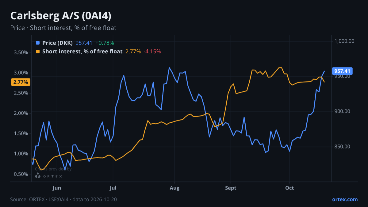 ORTEX chart of Carlsberg A/S (0AI4) share price and short interest (% of free float), six months to October 20, 2026