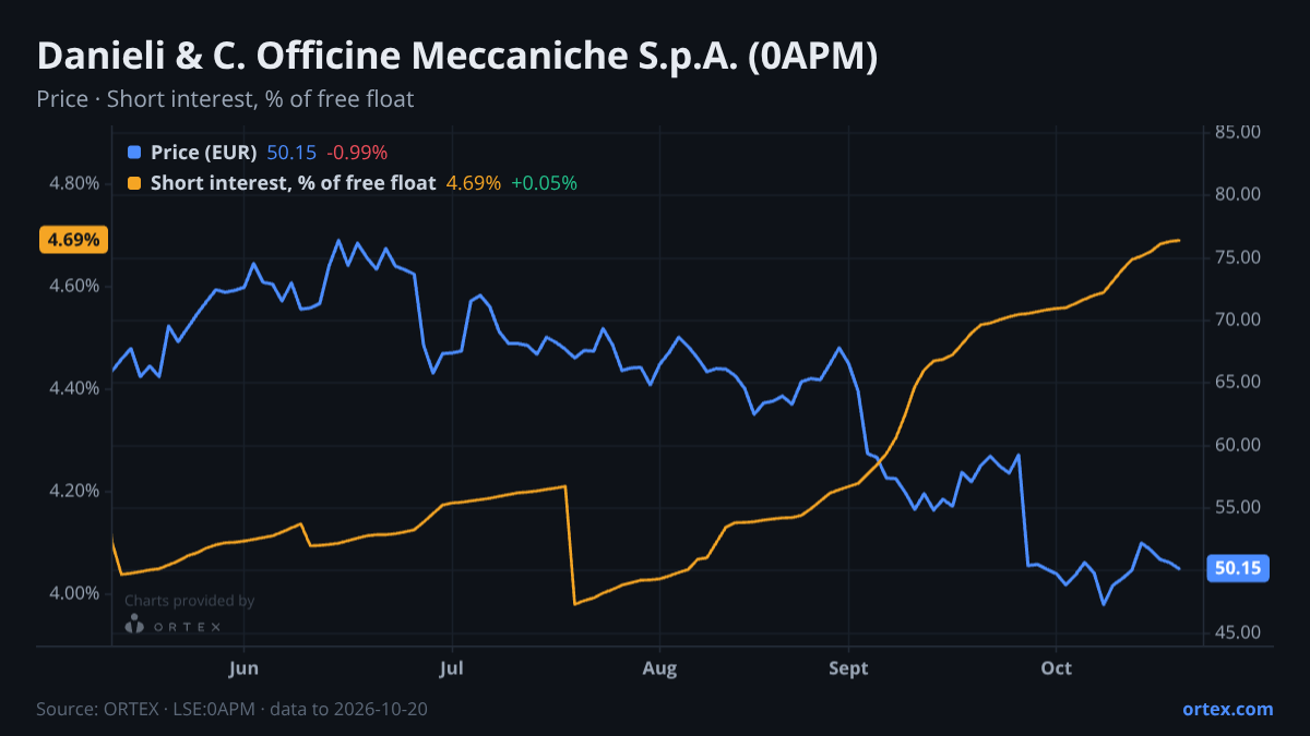 ORTEX chart of Danieli & C. Officine Meccaniche S.p.A. (0APM) share price and short interest (% of free float), six months to October 20, 2026