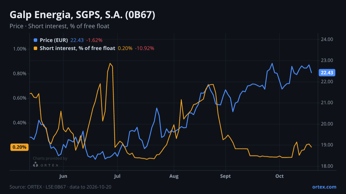 ORTEX chart of Galp Energia, SGPS, S.A. (0B67) share price and short interest (% of free float), six months to October 20, 2026