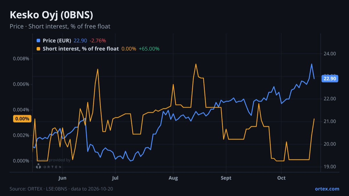 ORTEX chart of Kesko Oyj (0BNS) share price and short interest (% of free float), six months to October 20, 2026